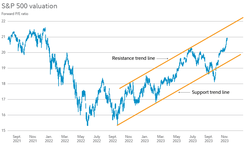 2024 Stock Market Outlook: Navigating a Bull Market with Earnings Growth and Falling Rates