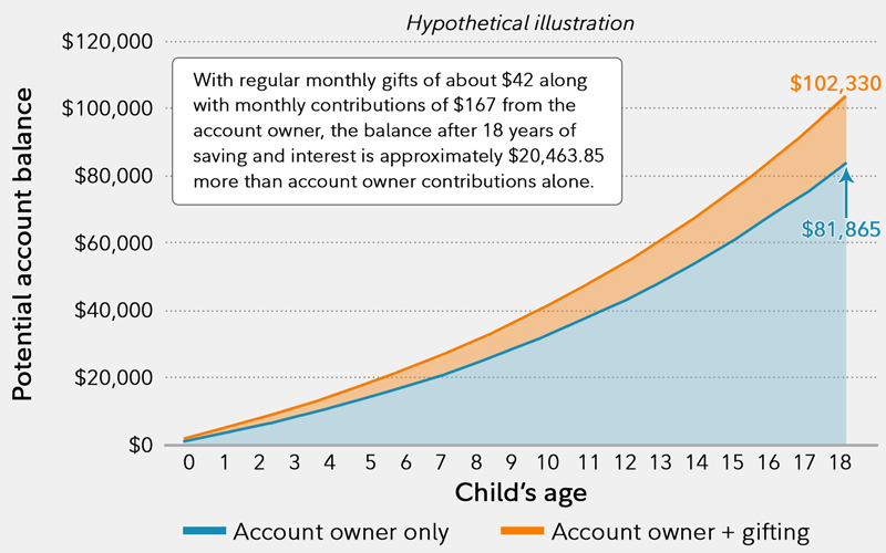 Unlocking the Gift of Education: A Guide to Requesting 529 Contributions from Friends and Family