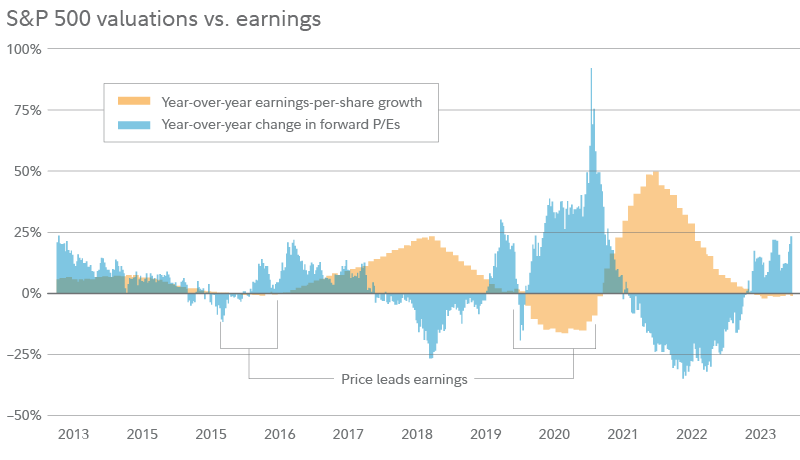 2024 Stock Market Outlook: Navigating a Bull Market with Earnings Growth and Falling Rates