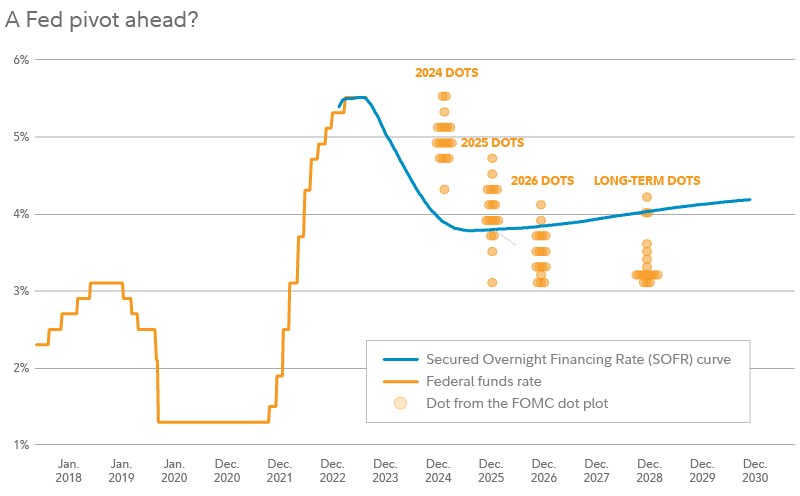 2024 Stock Market Outlook: Navigating a Bull Market with Earnings Growth and Falling Rates