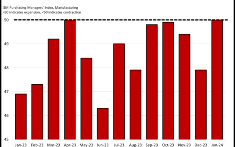 Inflationary Pressures Are Brewing: A Deep Dive into Economic Indicators and Market Trends