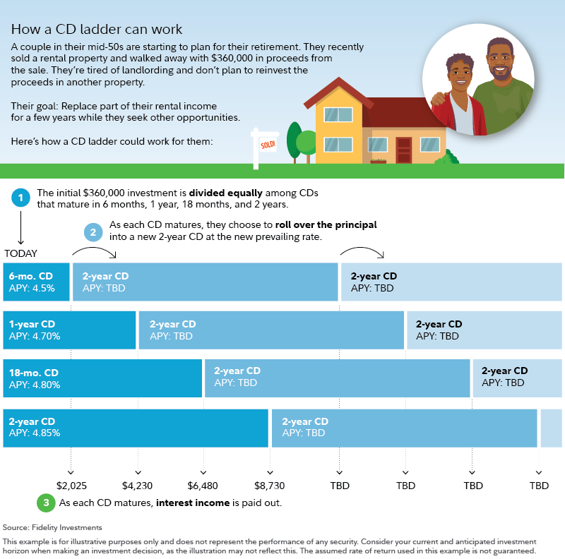 Seizing the Opportunity: Building a CD Ladder in a Shifting Interest Rate Environment