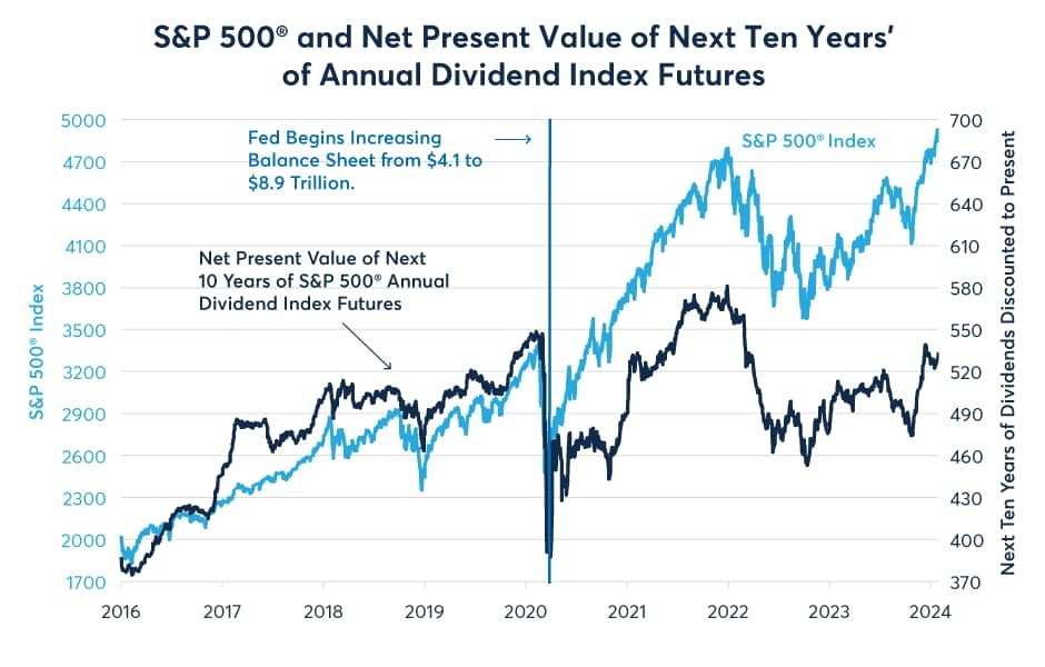 Deciphering the Dichotomy: Analyzing Equity Dividend Prospects for the Next Decade