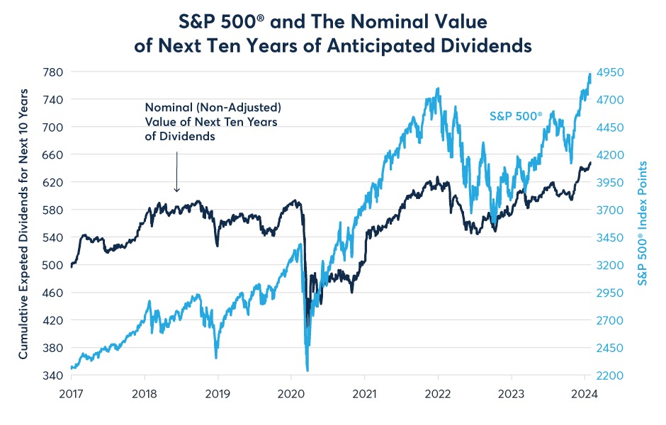 Deciphering the Dichotomy: Analyzing Equity Dividend Prospects for the Next Decade