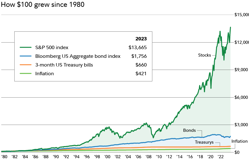 3 Compelling Reasons to Invest in Stocks