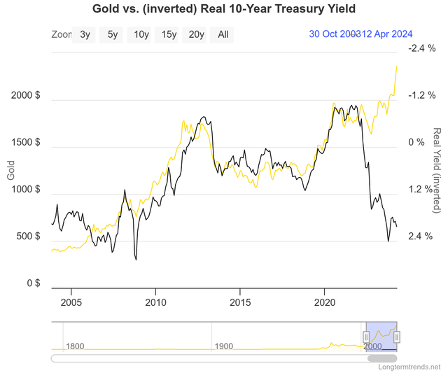 Navigating Uncertainty: Gold's Potential Path to 00 per Ounce