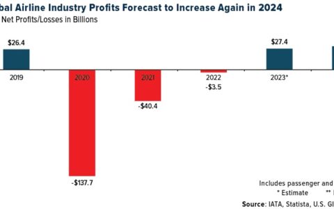Business Travel Comeback Pushes Global Spending Past $1.5 Trillion: Opportunities and Implications for Investors