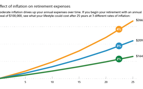 How Inflation Could Impact Retirement Savings: Strategies to Stay on Track