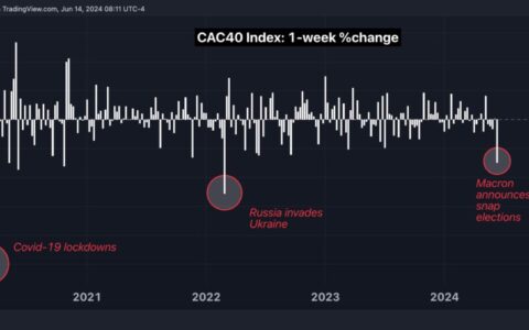 French Stocks Plummet Amid Snap Election Jitters: Worst Week Since Ukraine Invasion, Yields Hit 12-Year Highs