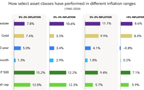 7 Strategic Ways to Inflation-Proof Your Portfolio in an Uncertain Economy
